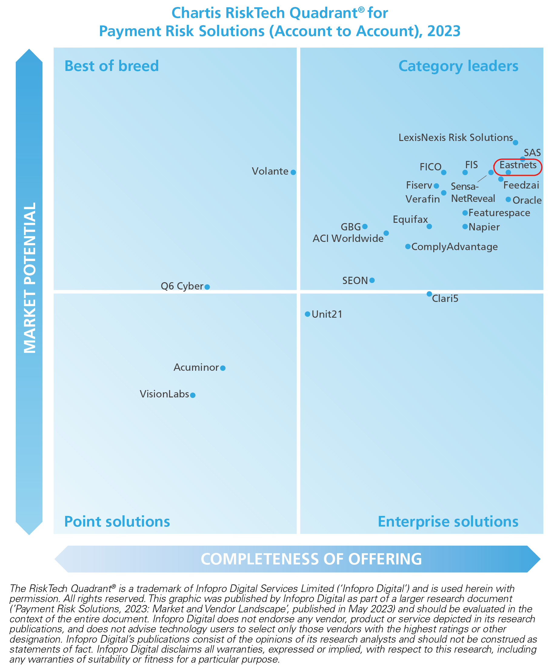 Eastnets: Chartis Payment Risk Solutions 2023 Leader